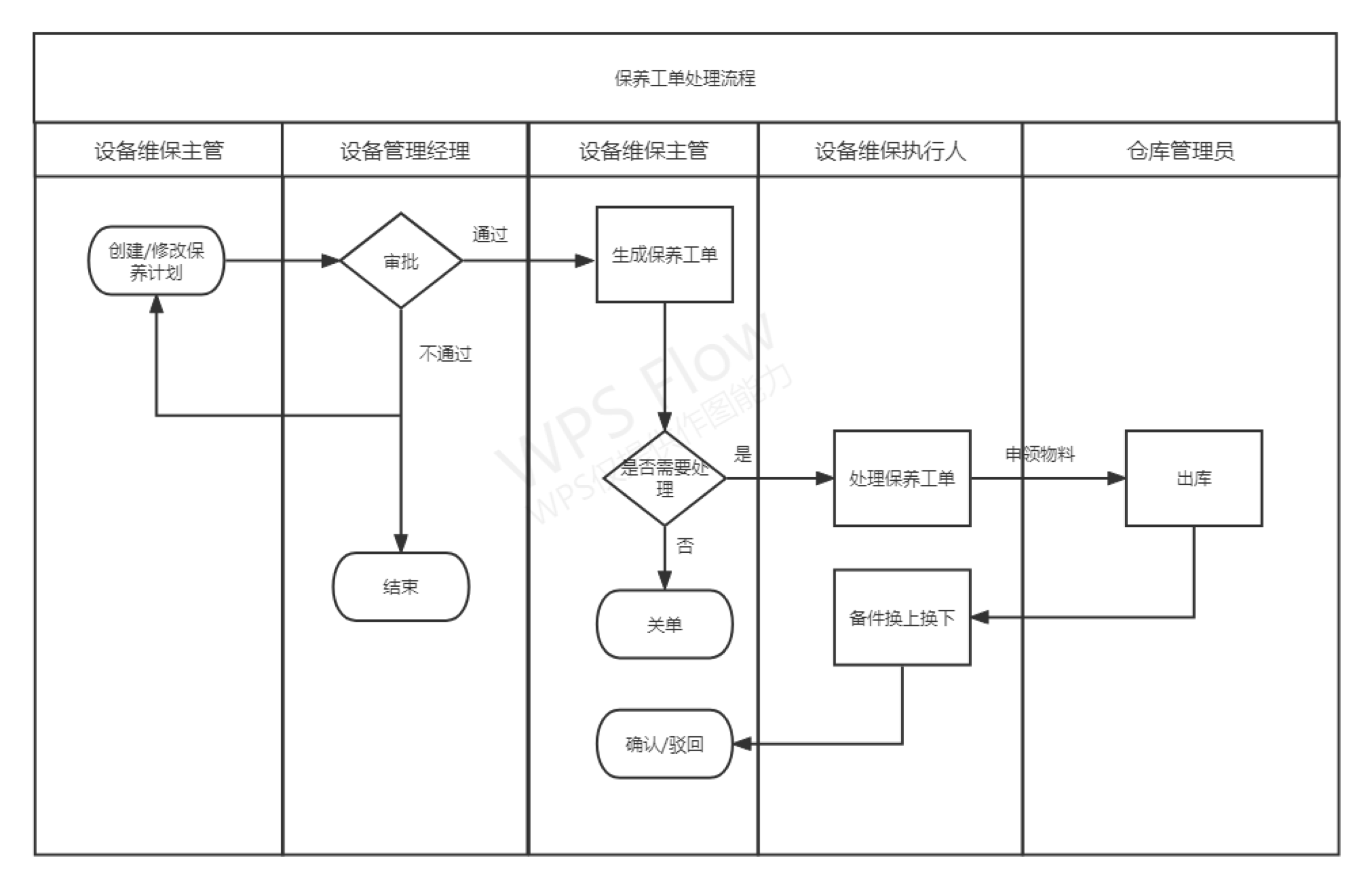 保养工单处理流程