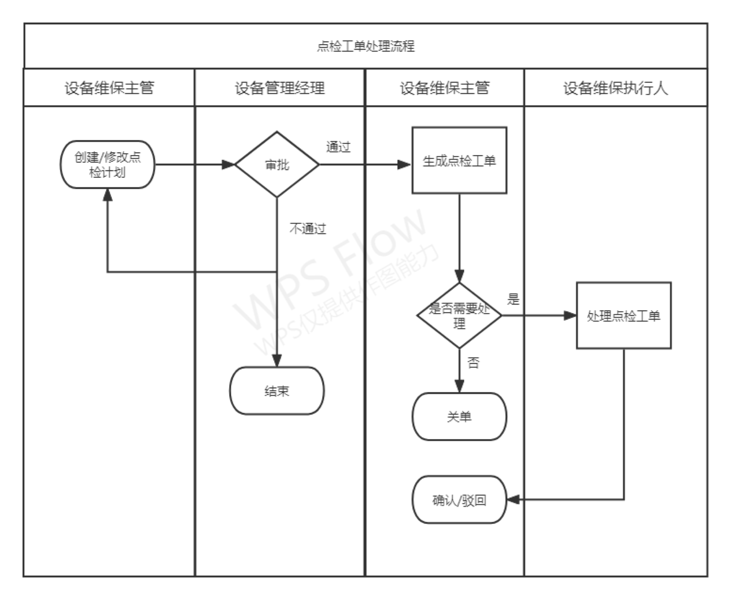 点检工单处理流程