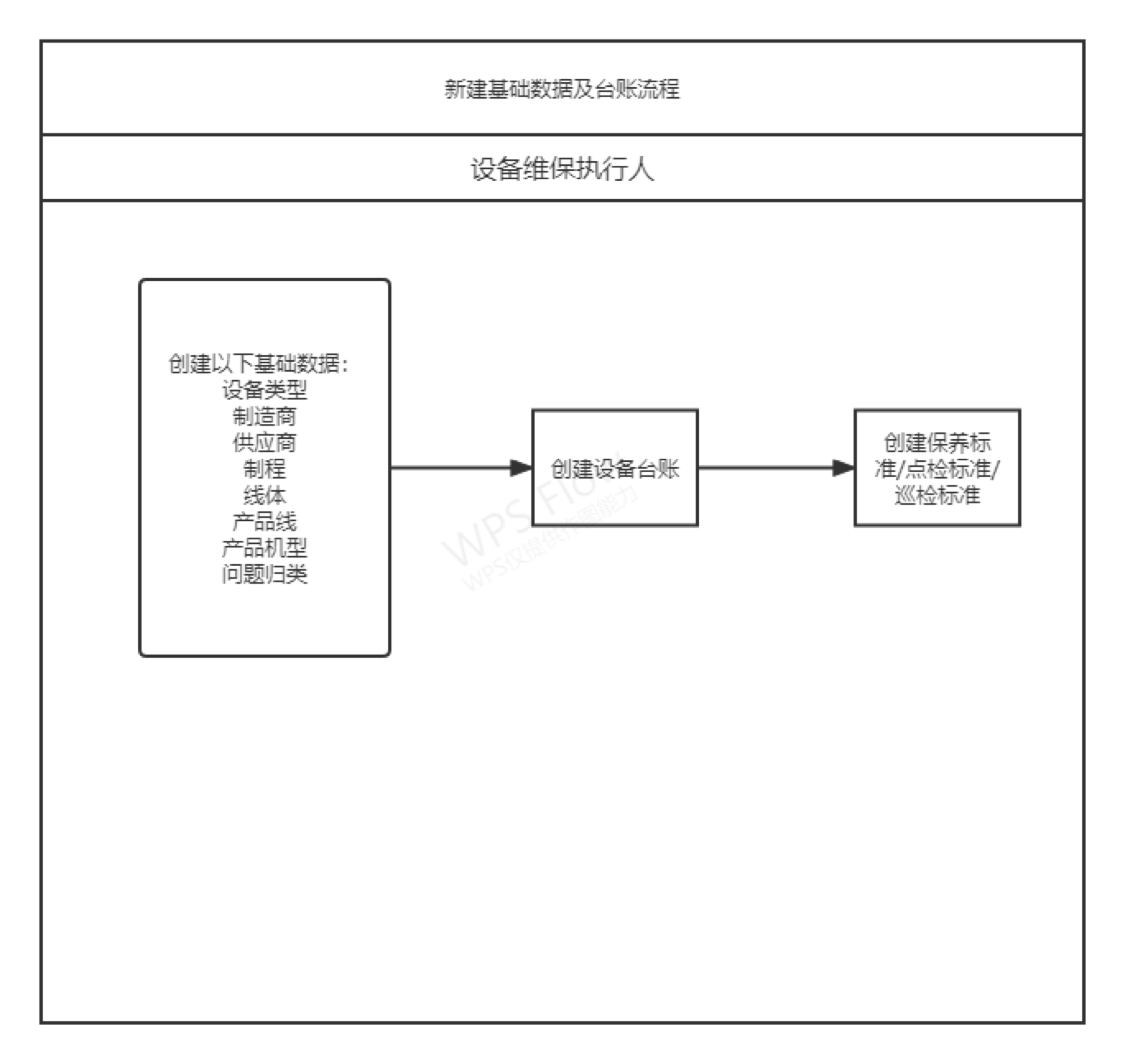 新建基础数据及台账流程