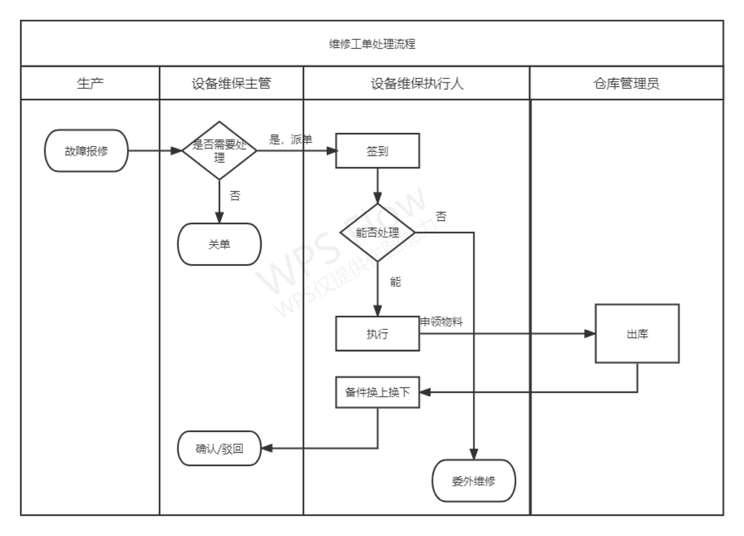 维修工单处理流程