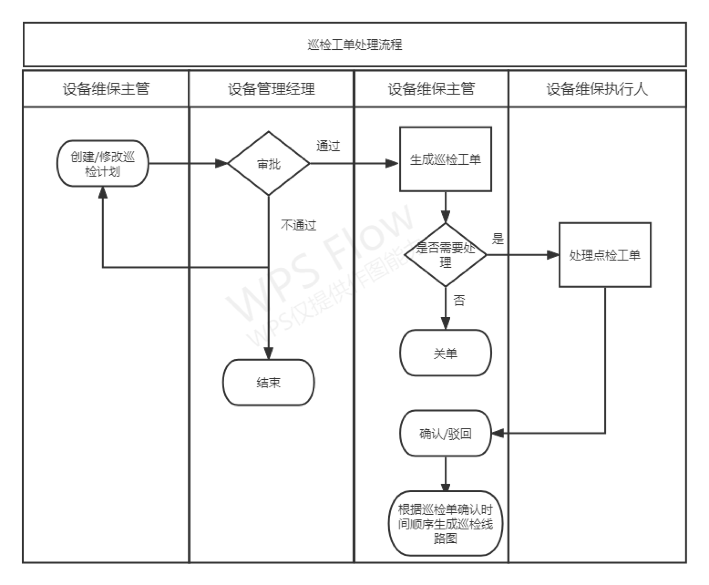 巡检工单处理流程