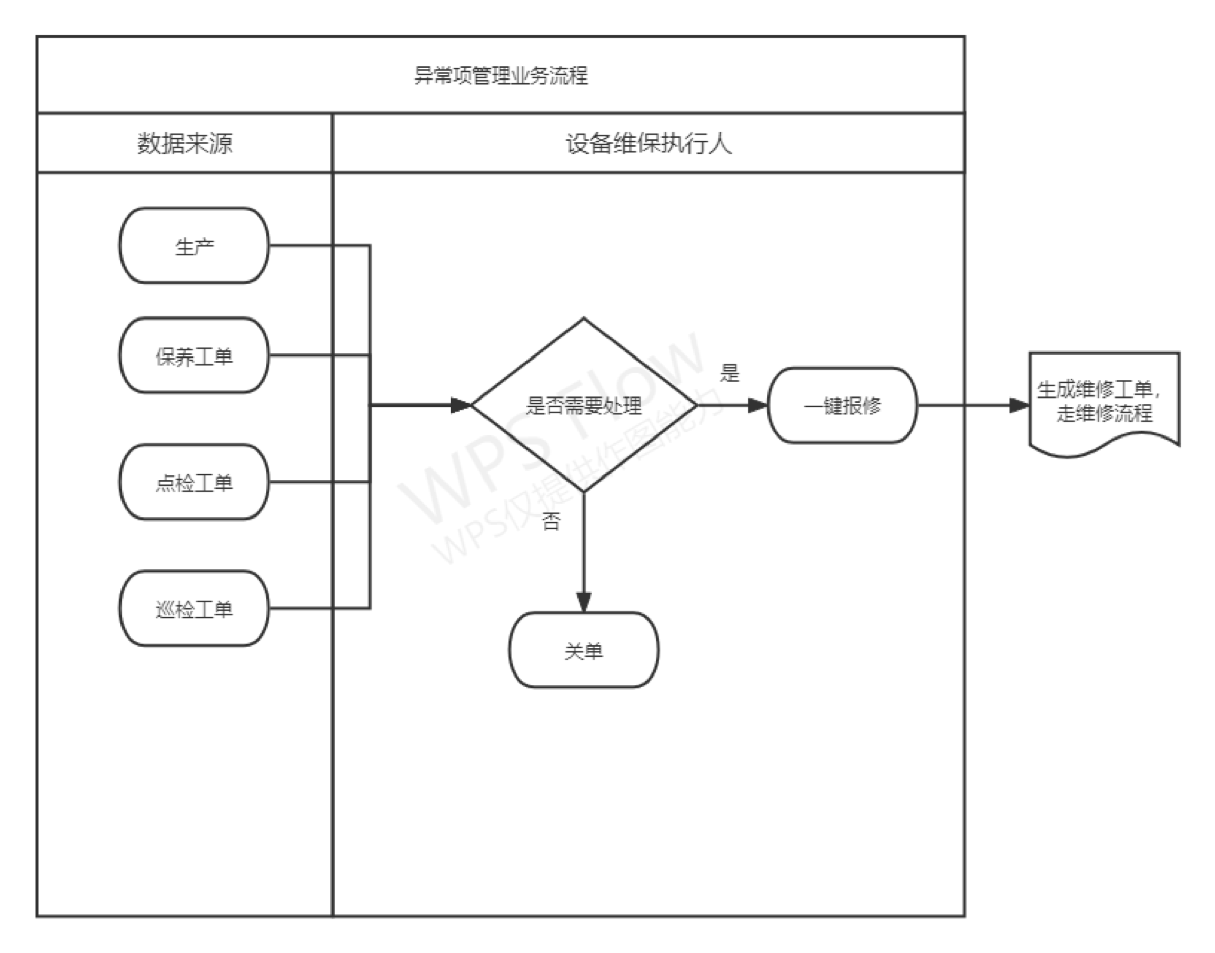 异常项管理业务流程