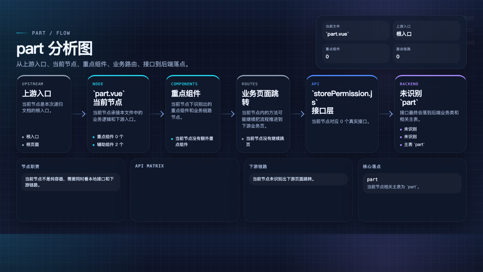 part 页面数据流图