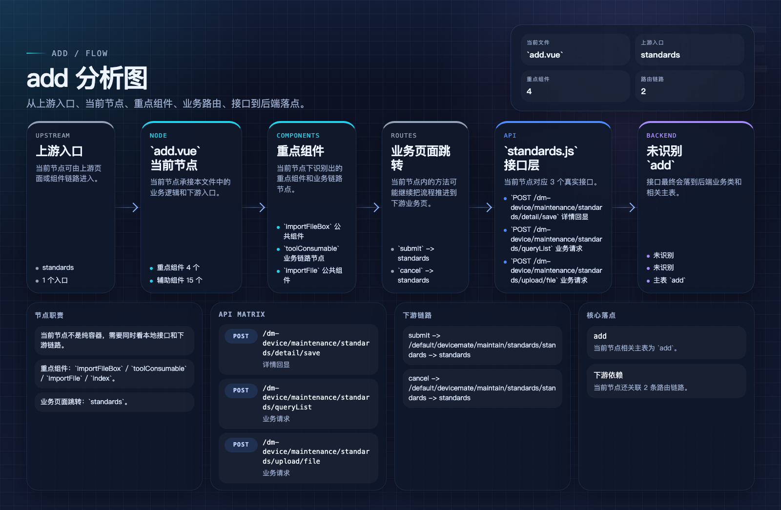 add 页面数据流图