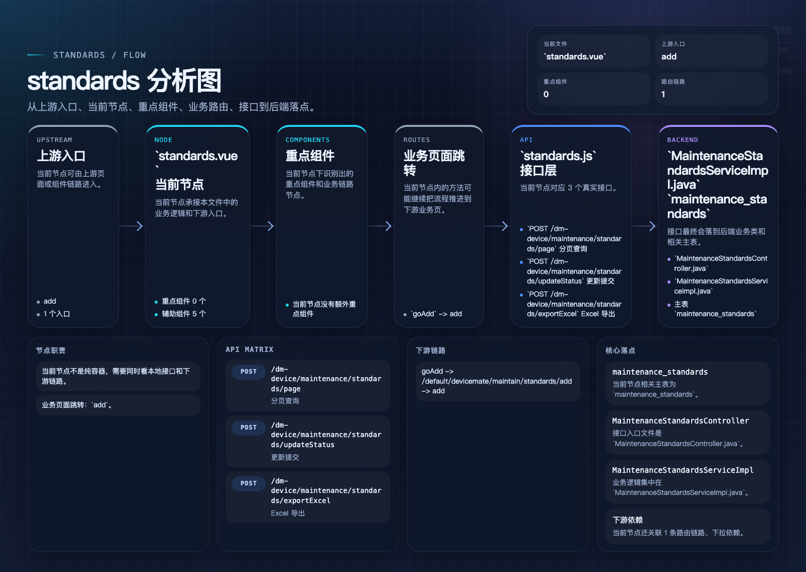 standards 页面数据流图