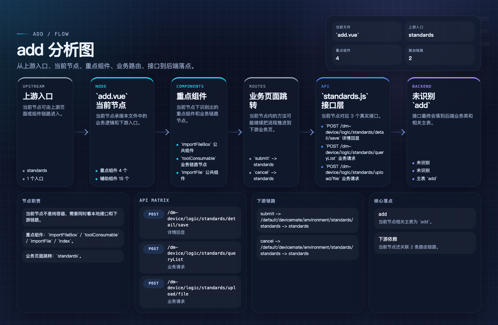 add 页面数据流图