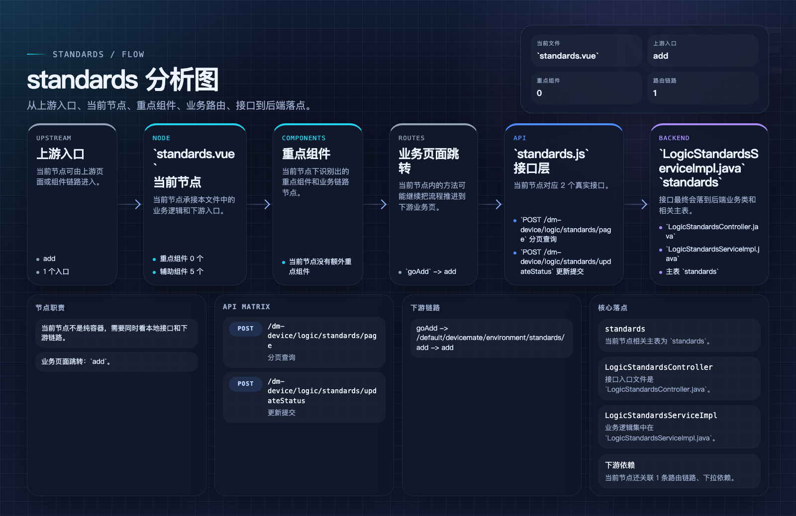 standards 页面数据流图