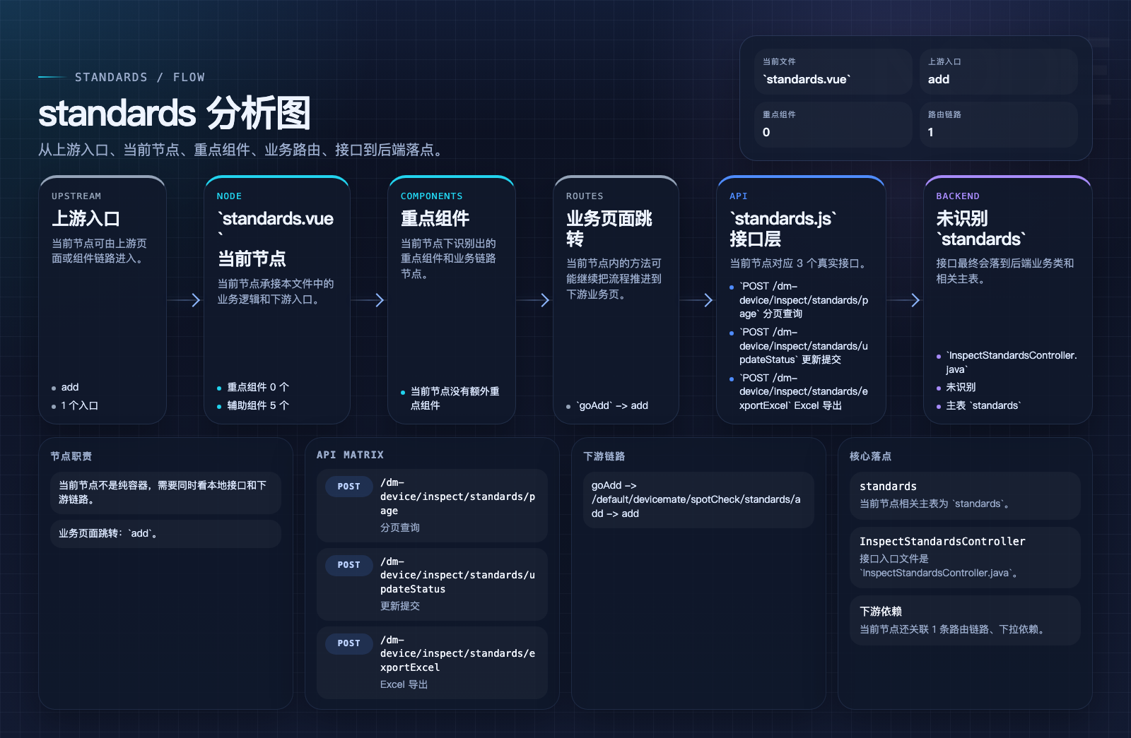 standards 页面数据流图
