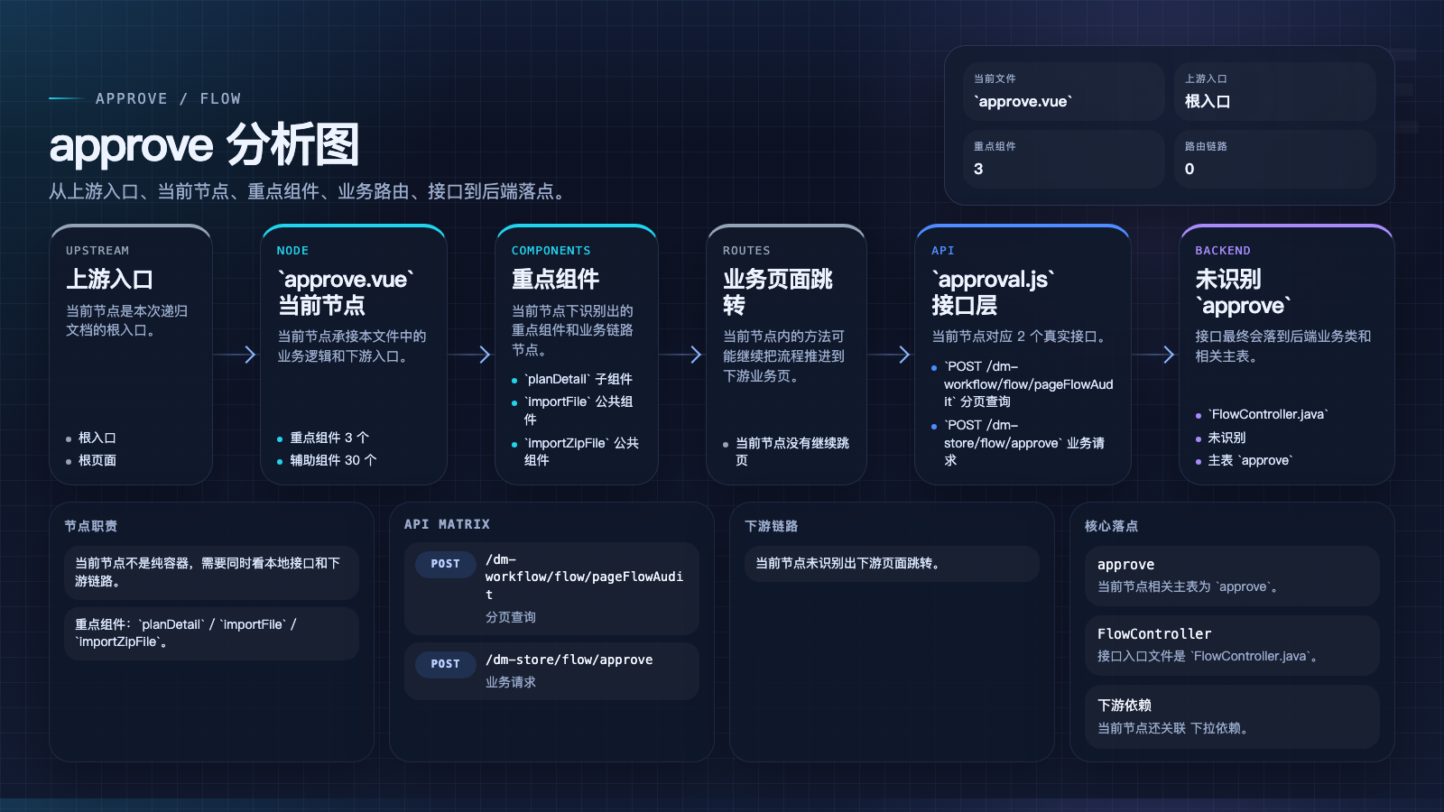 approve 页面数据流图