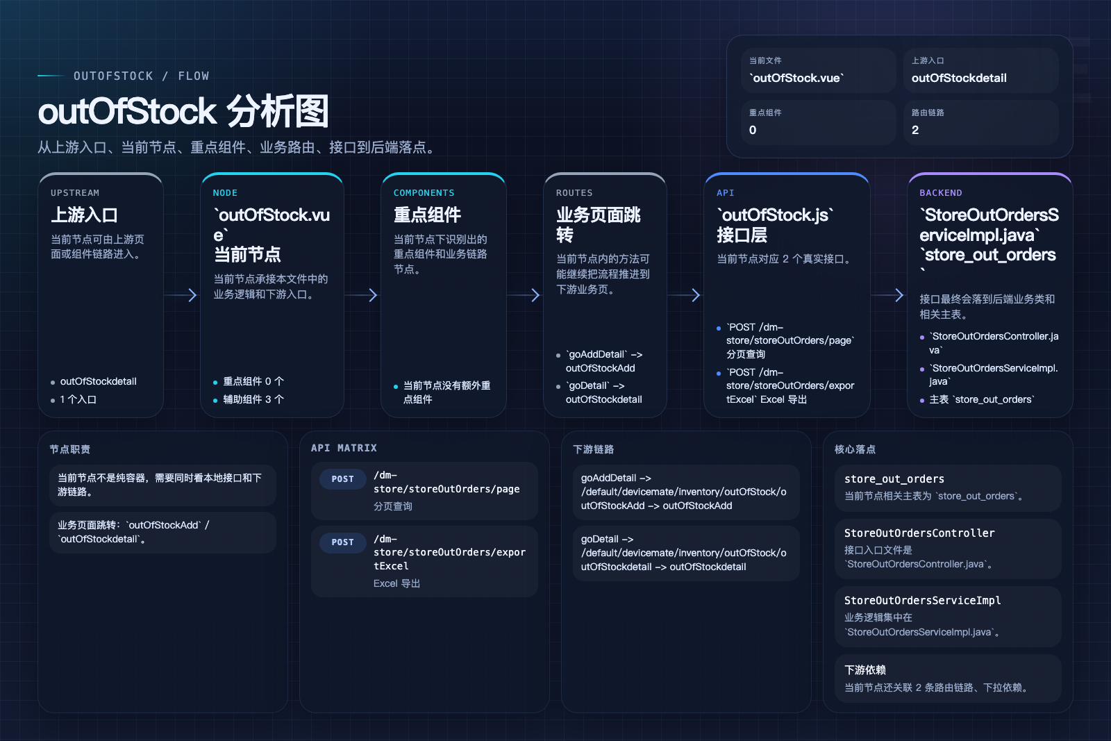 outOfStock 页面数据流图