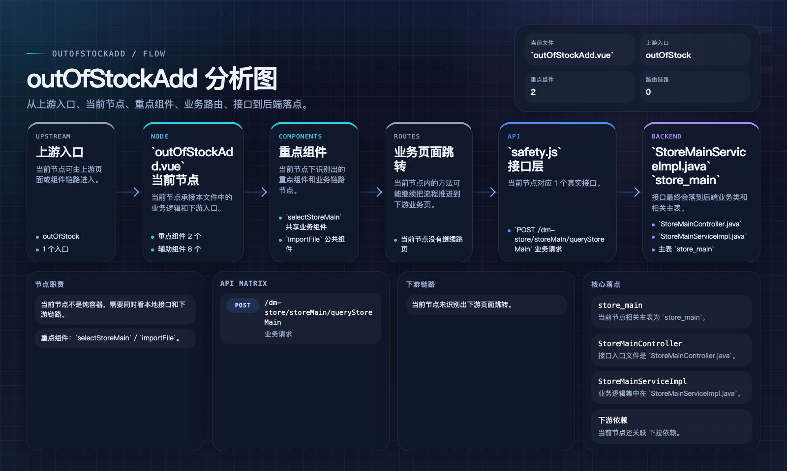 outOfStockAdd 页面数据流图