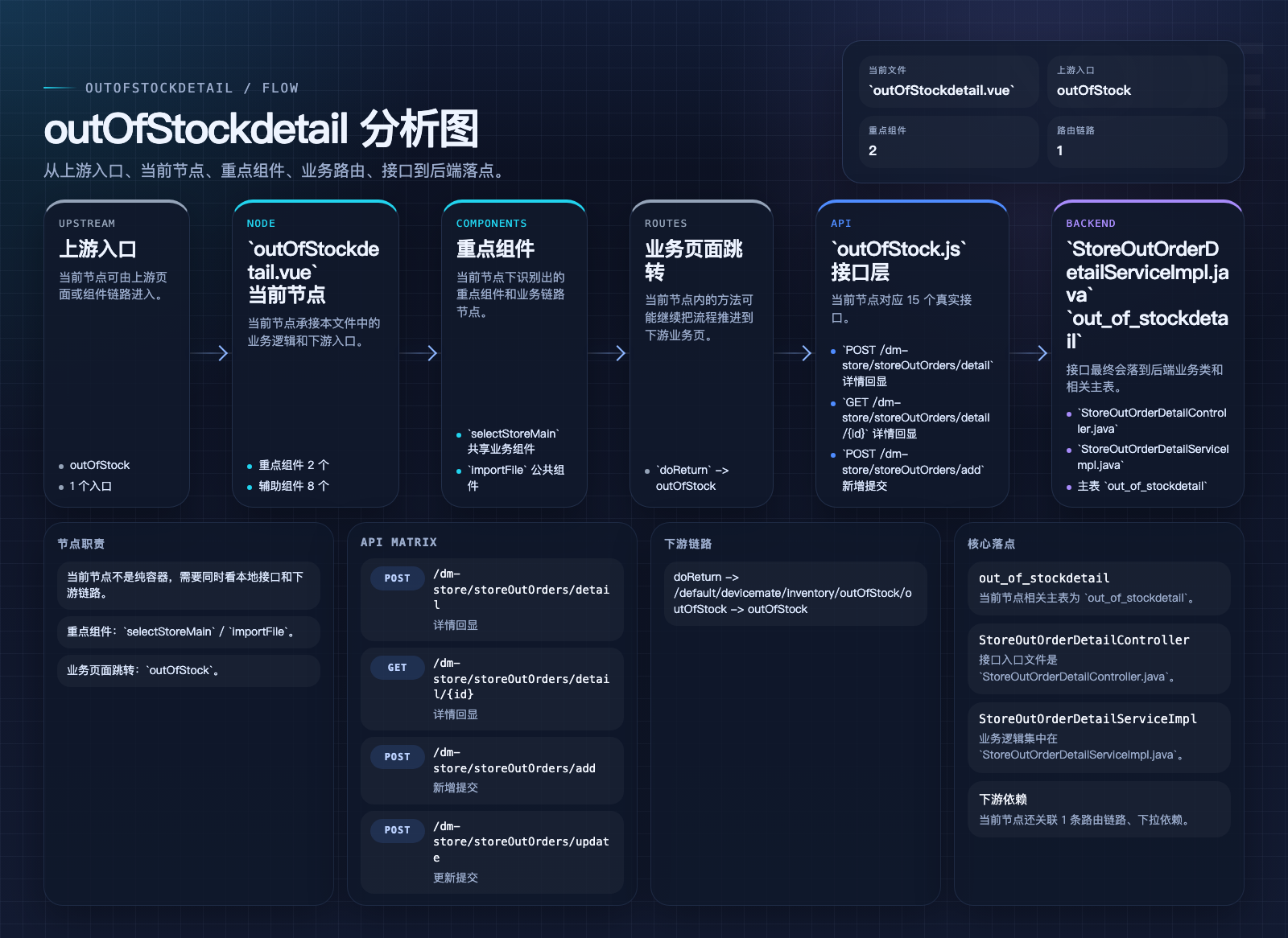 outOfStockdetail 页面数据流图