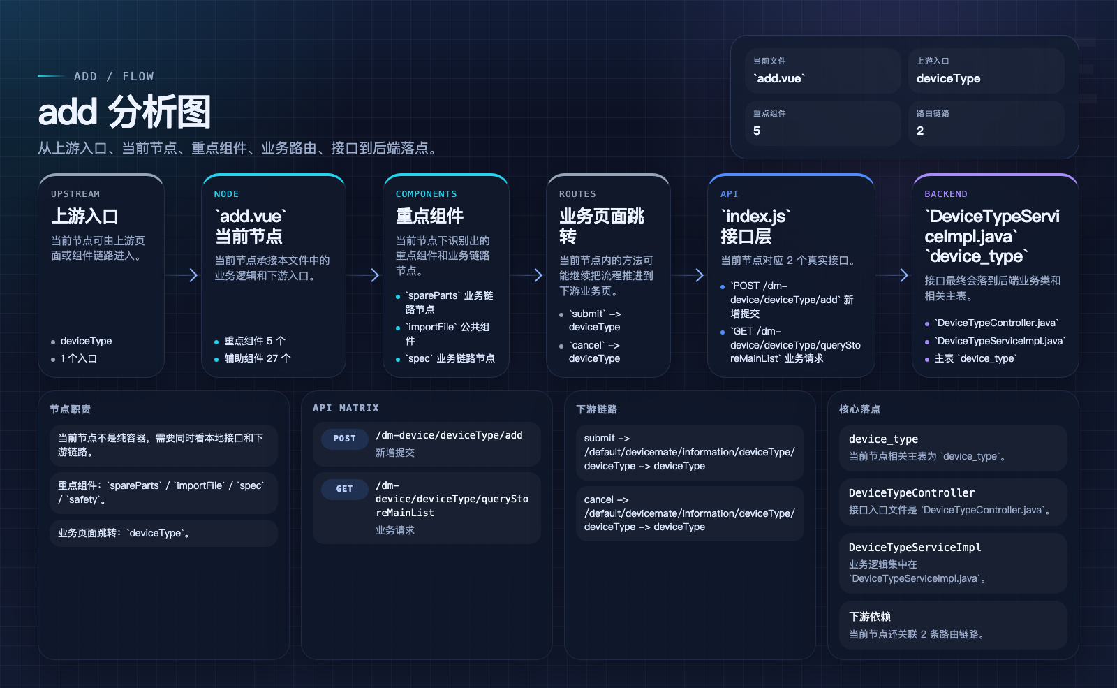 add 页面数据流图