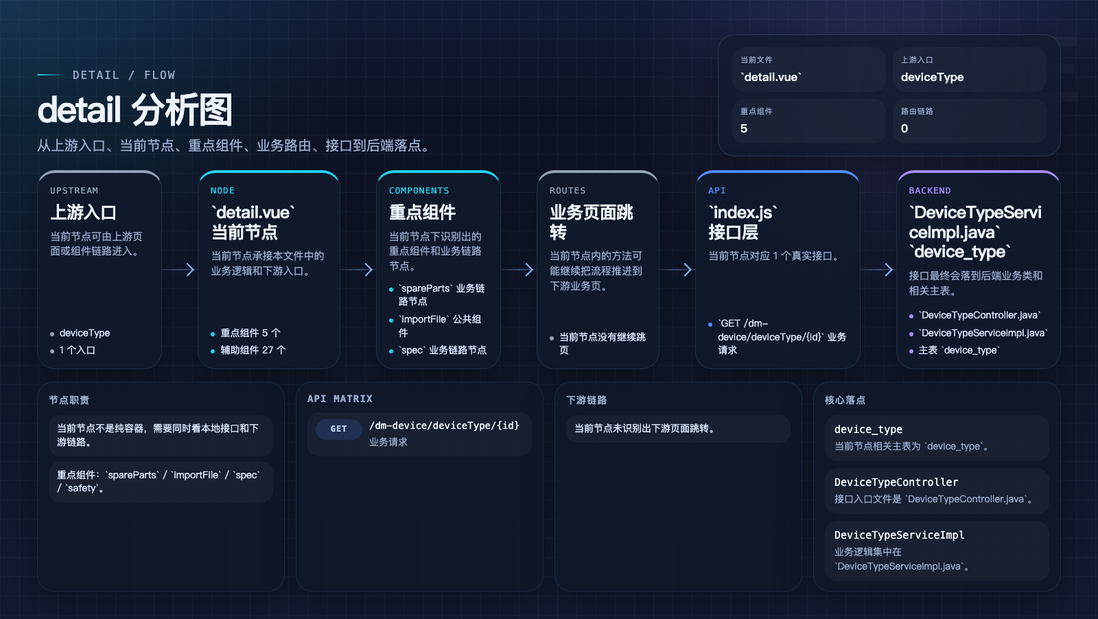 detail 页面数据流图