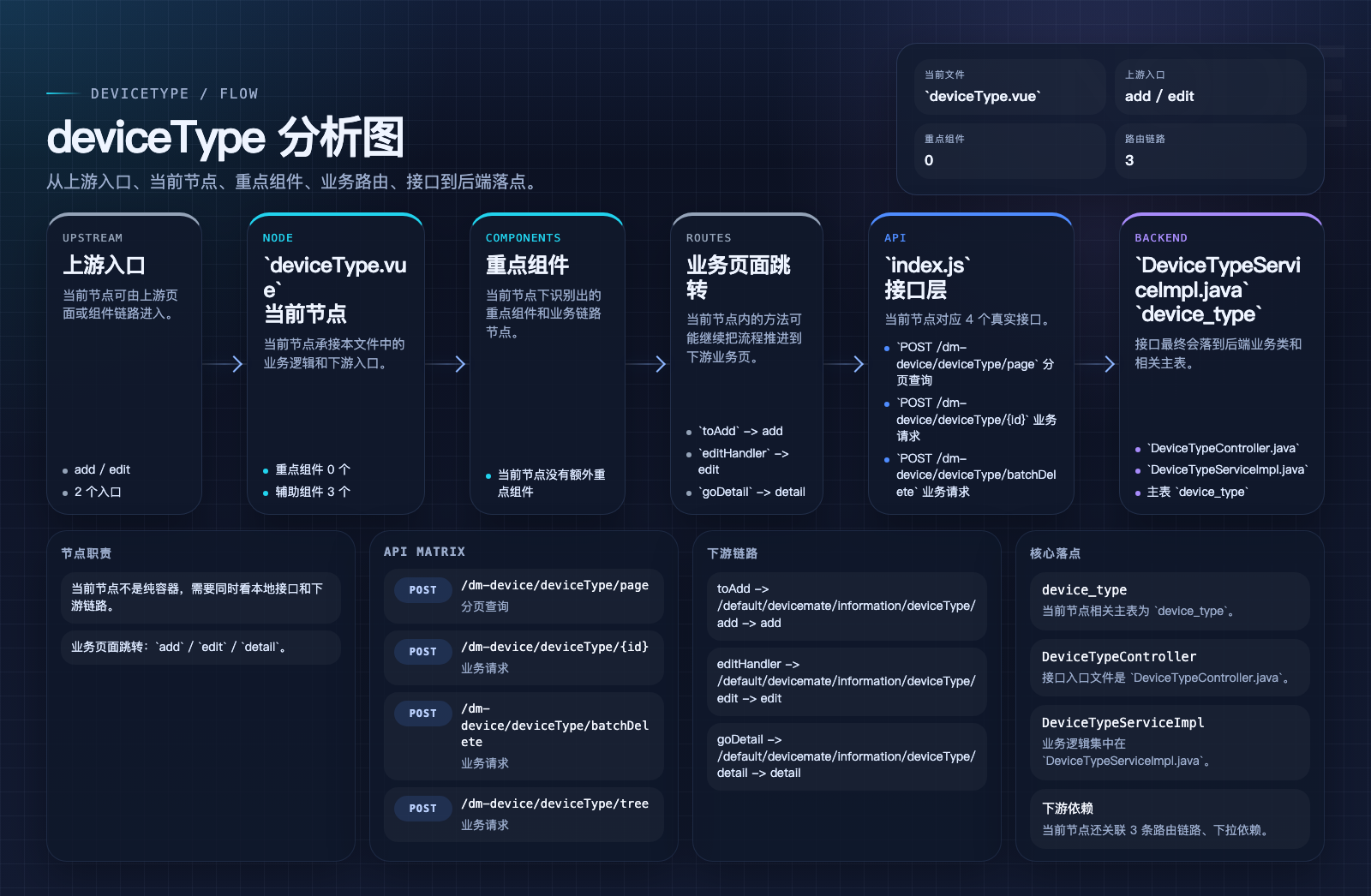 deviceType 页面数据流图