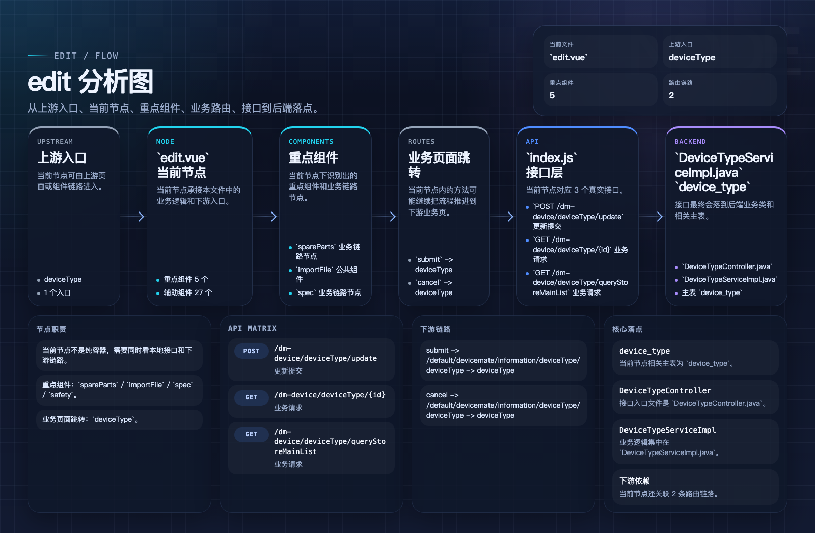 edit 页面数据流图