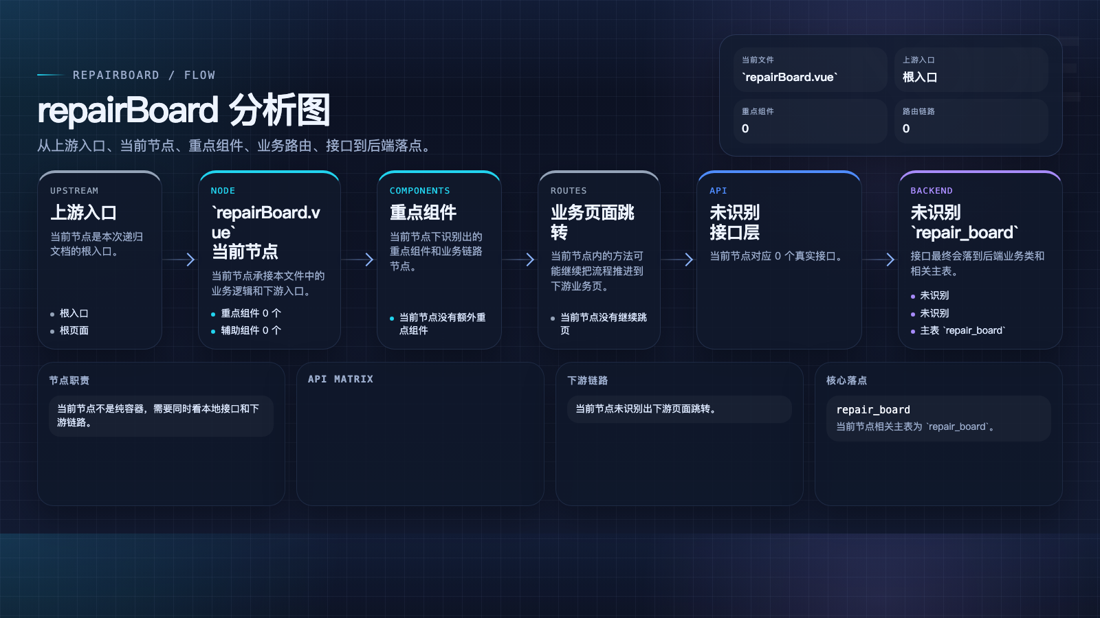 repairBoard 页面数据流图