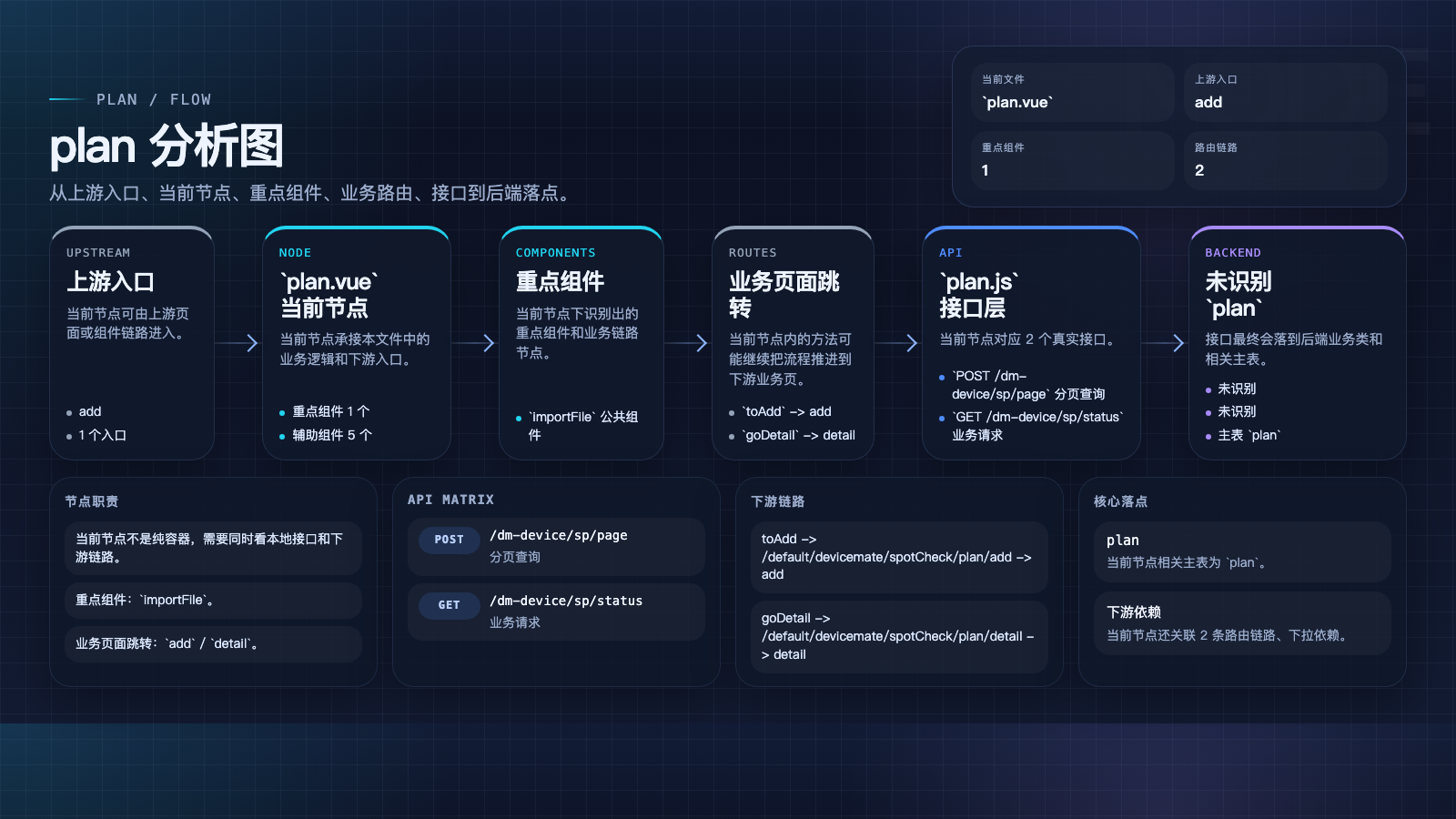 plan 页面数据流图