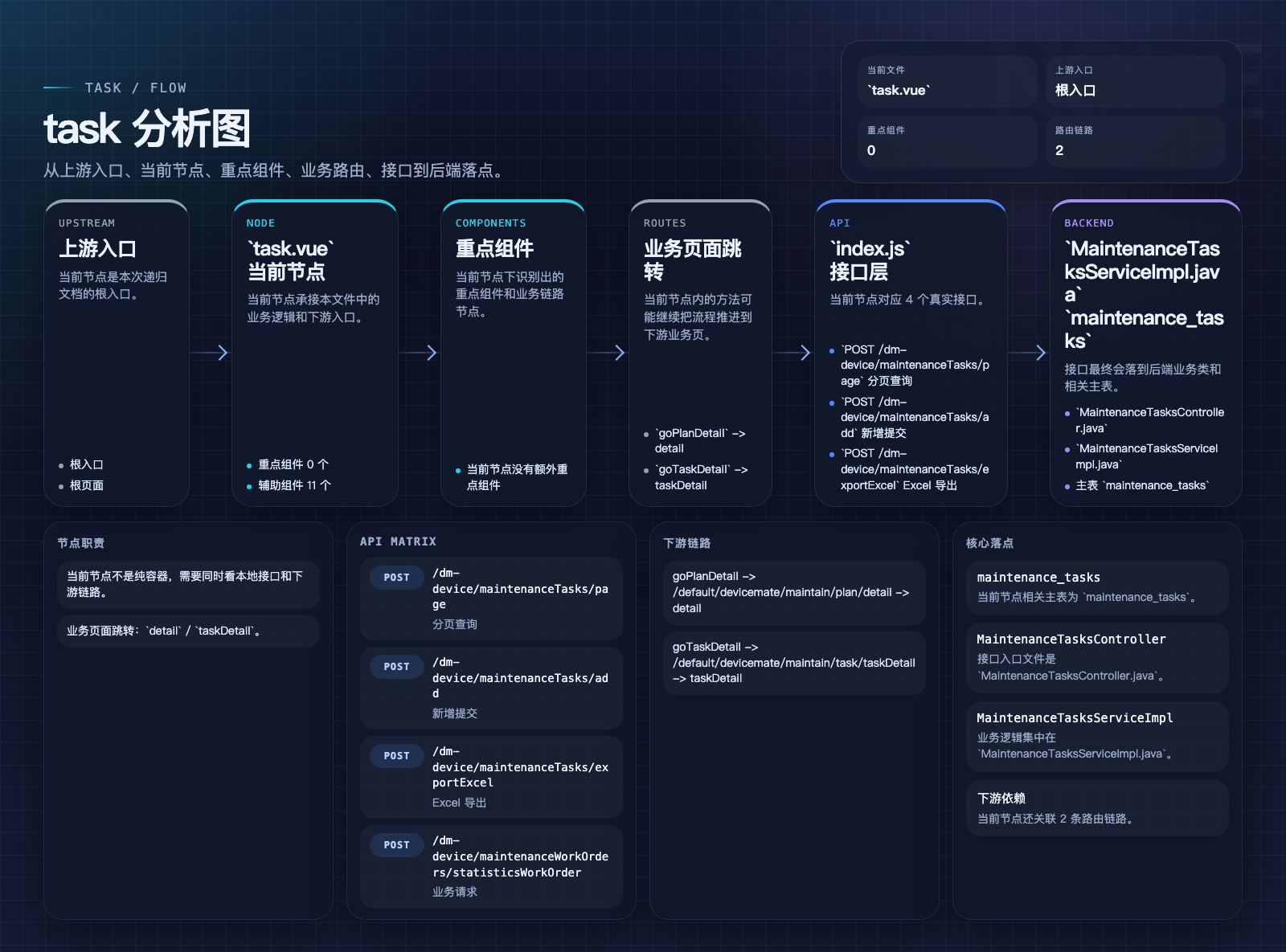 task 页面数据流图