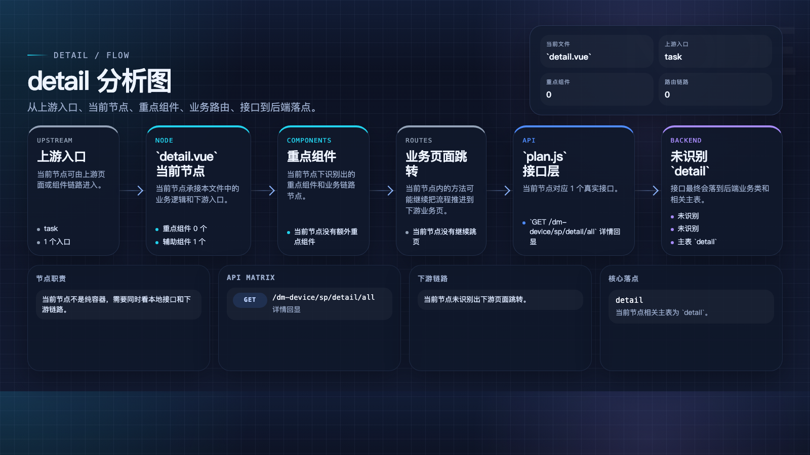 detail 页面数据流图
