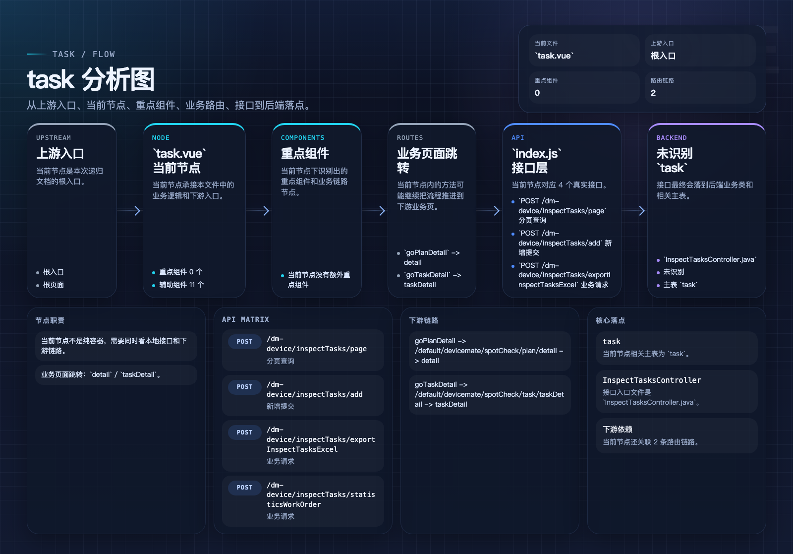 task 页面数据流图