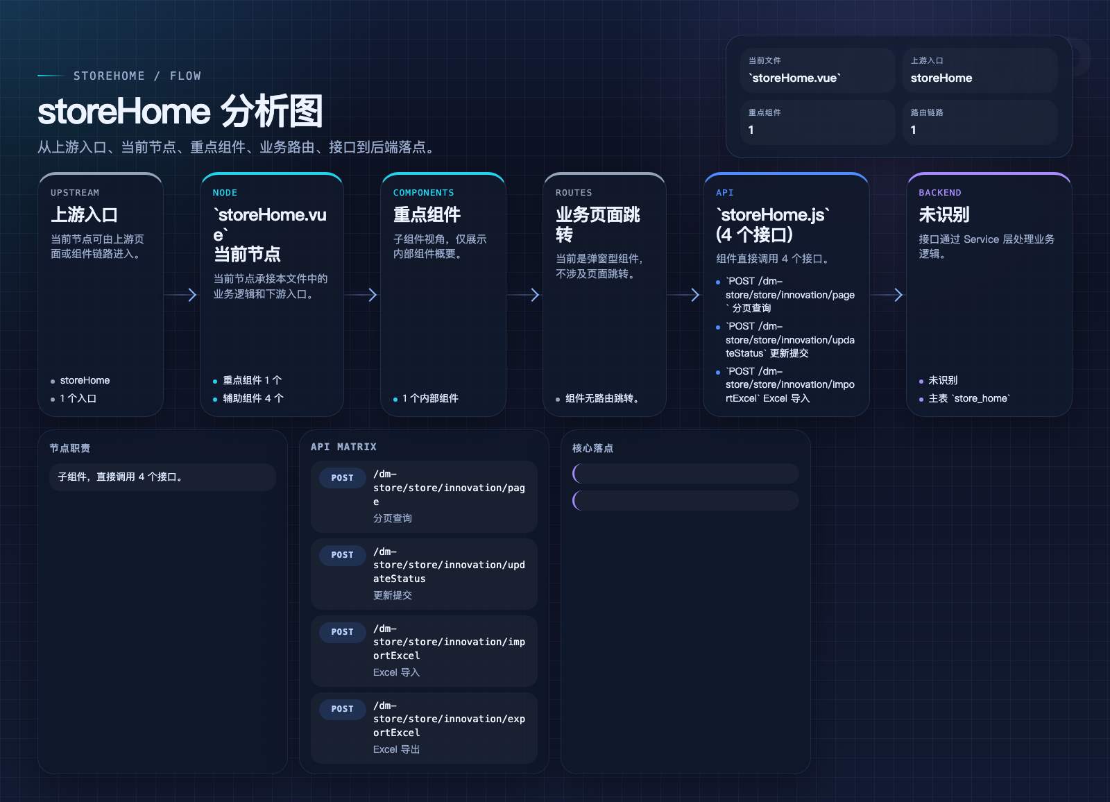 storeHome 页面数据流图