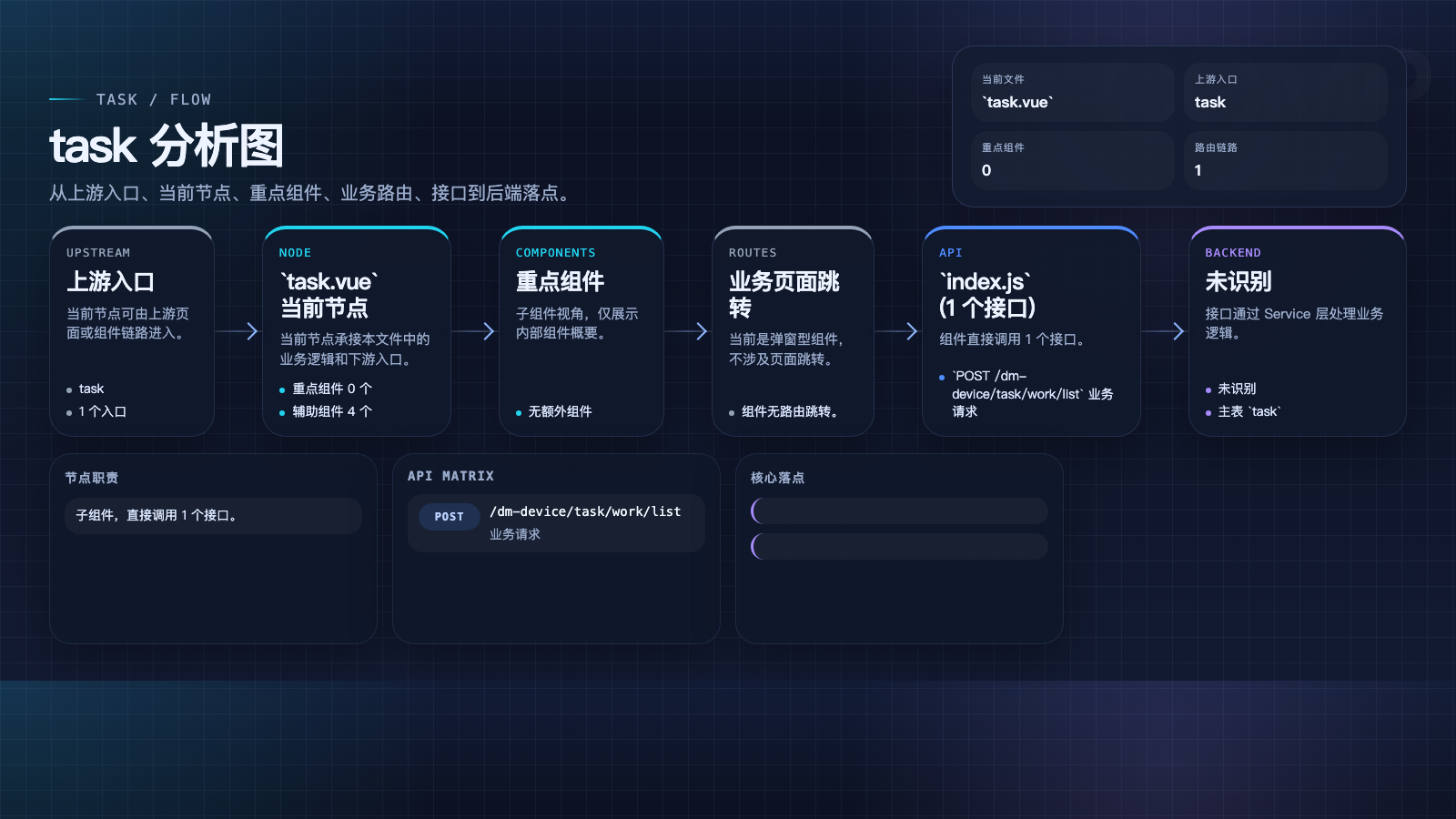 task 页面数据流图