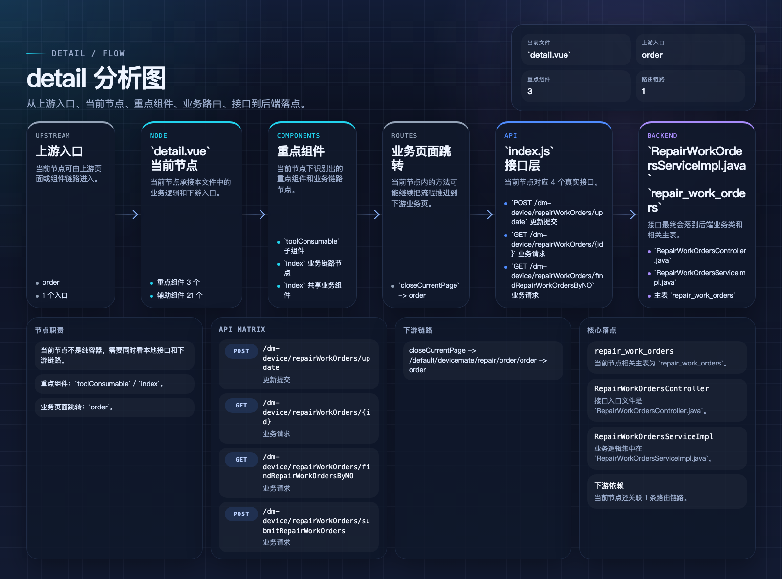 detail 页面数据流图