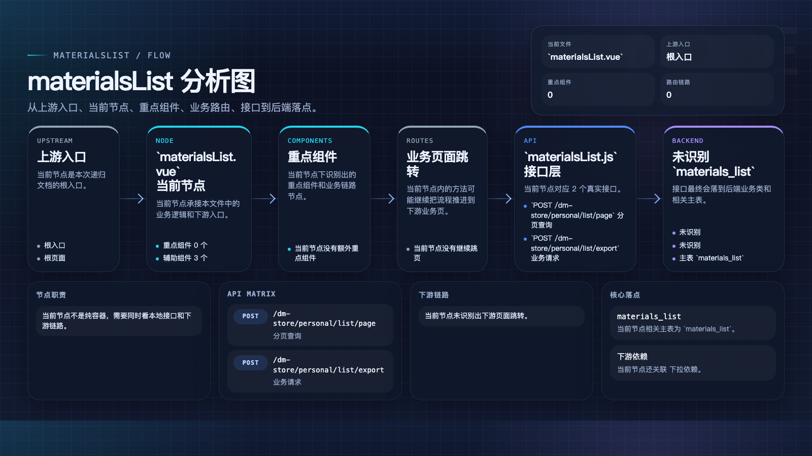 materialsList 页面数据流图