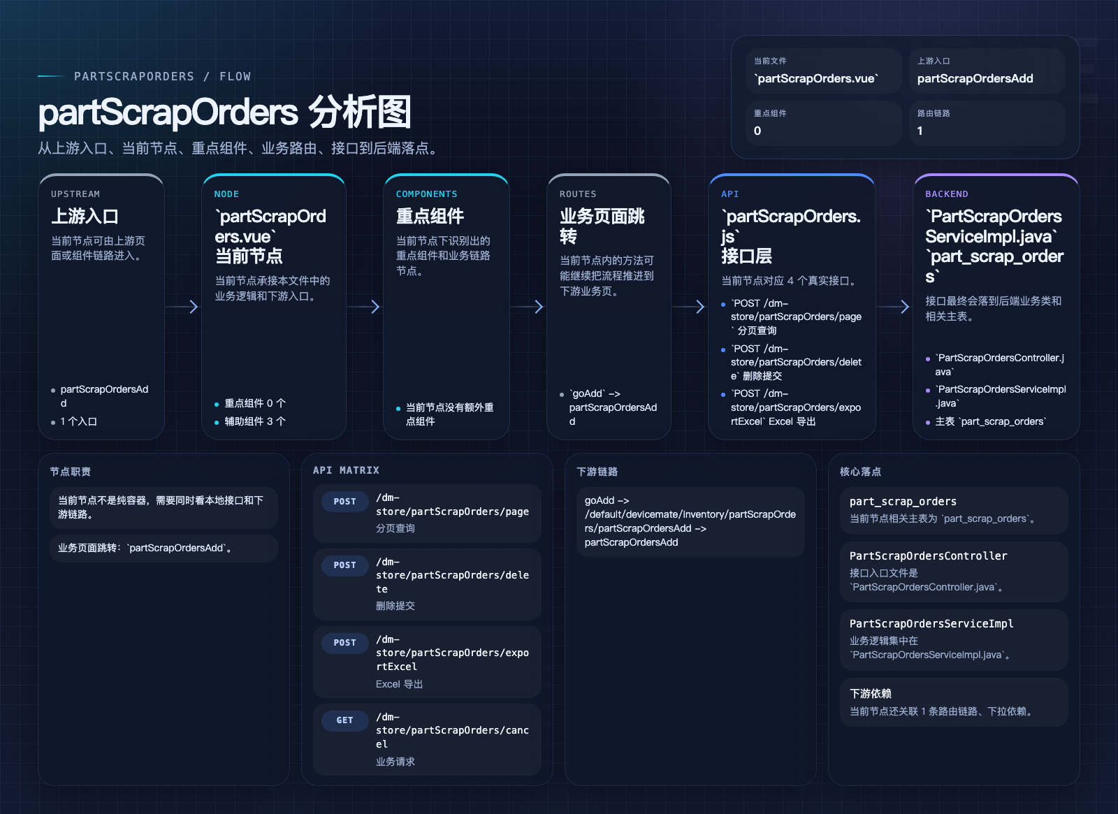 partScrapOrders 页面数据流图