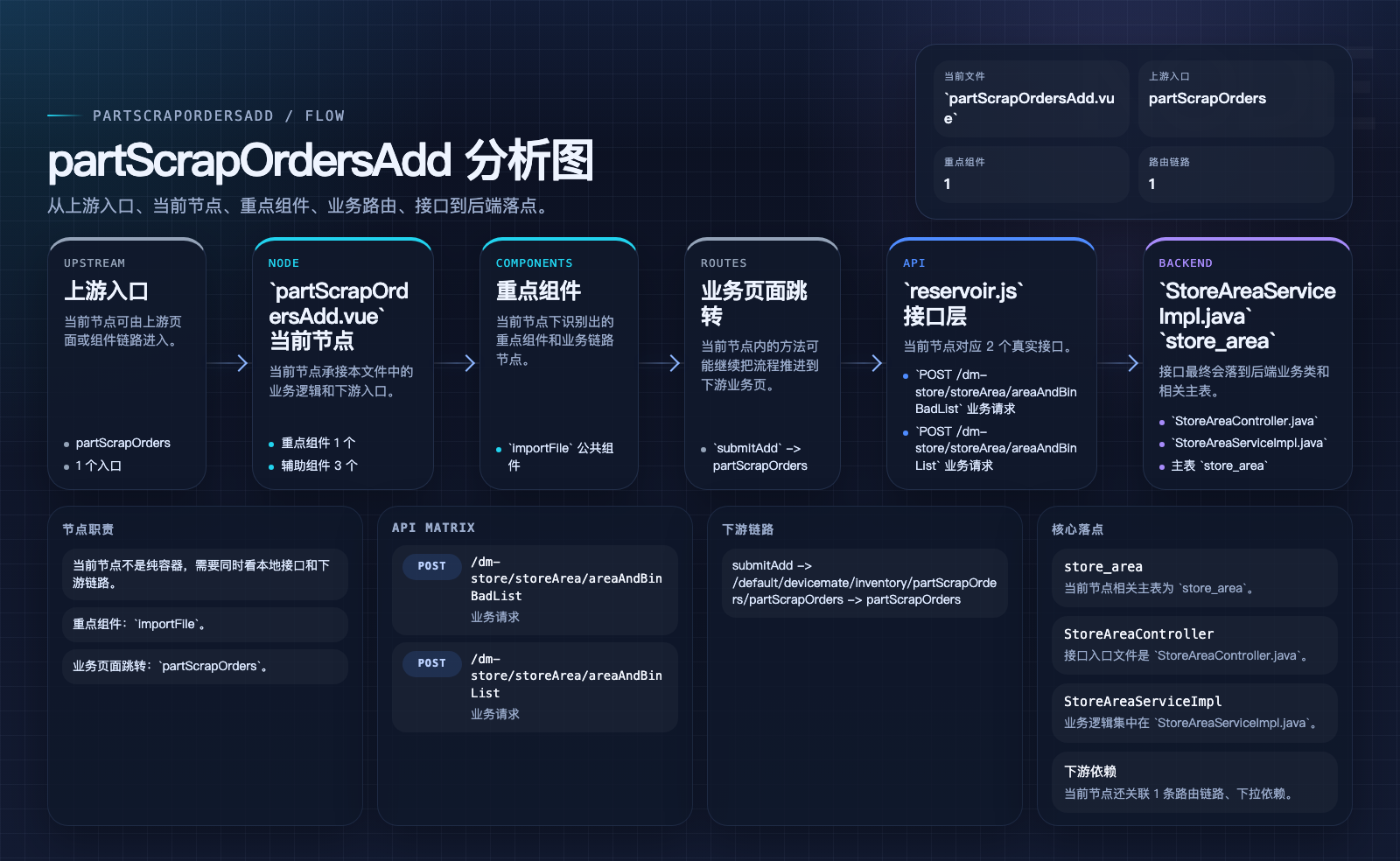 partScrapOrdersAdd 页面数据流图