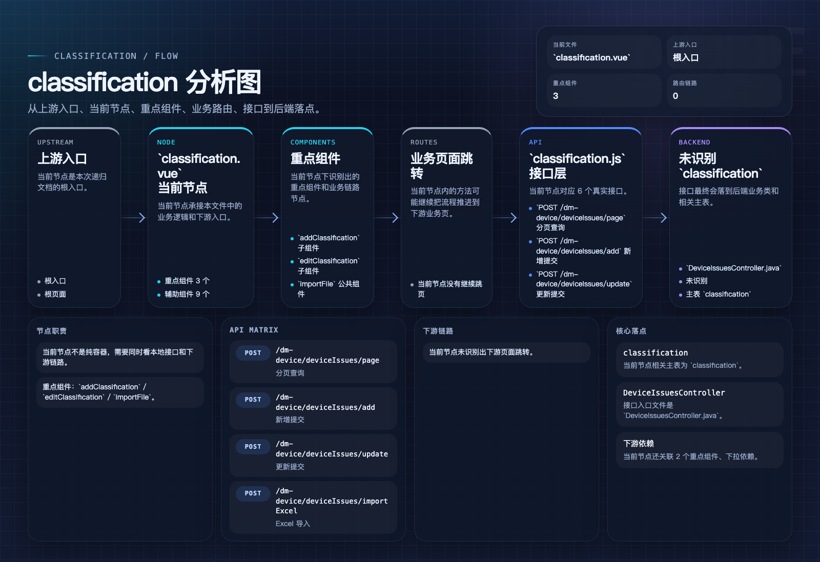 classification 页面数据流图