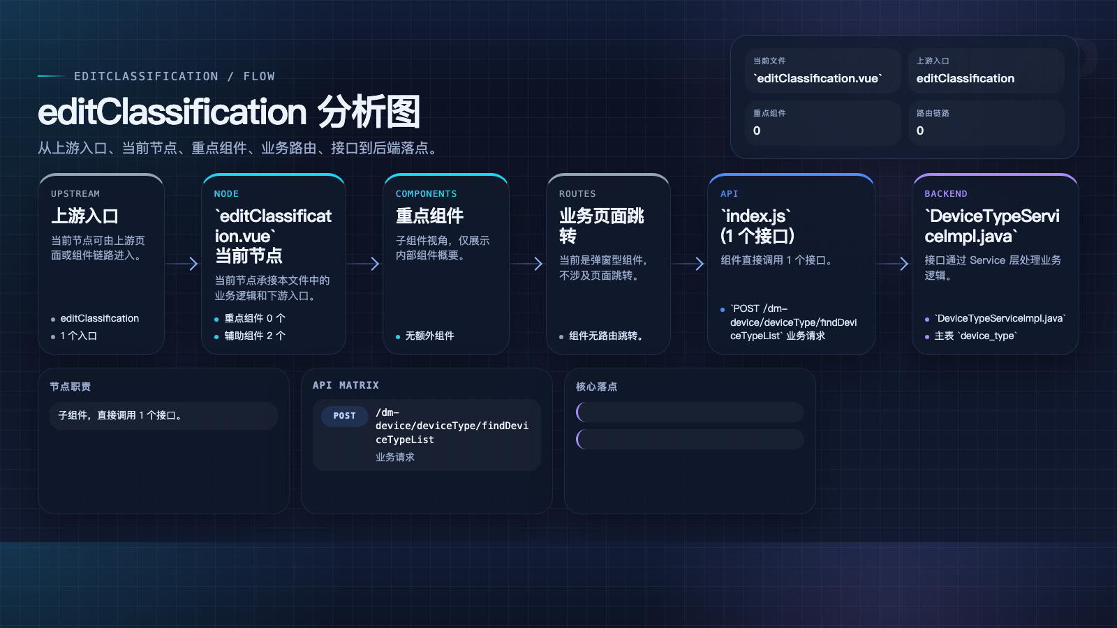 editClassification 页面数据流图