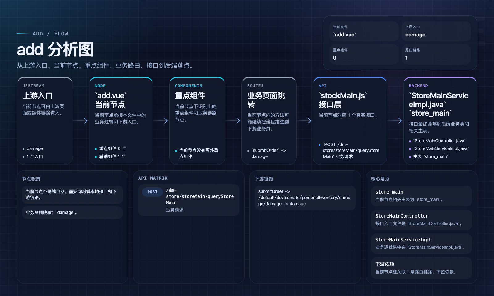 add 页面数据流图