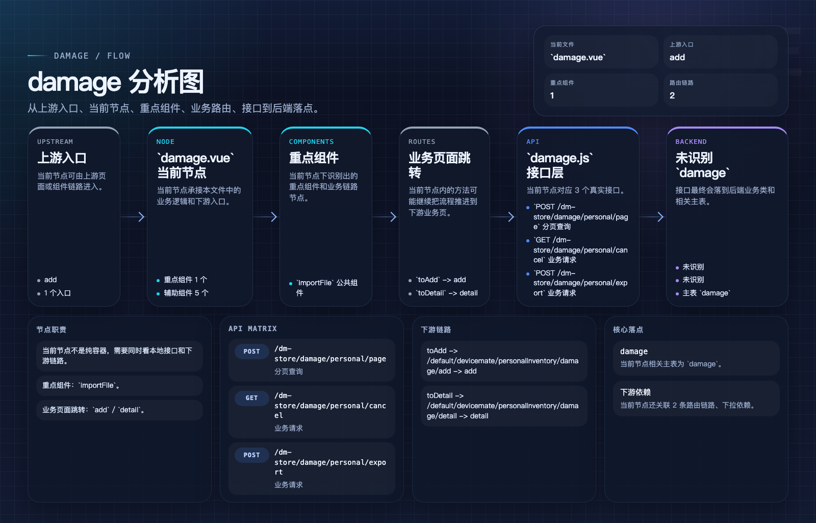 damage 页面数据流图