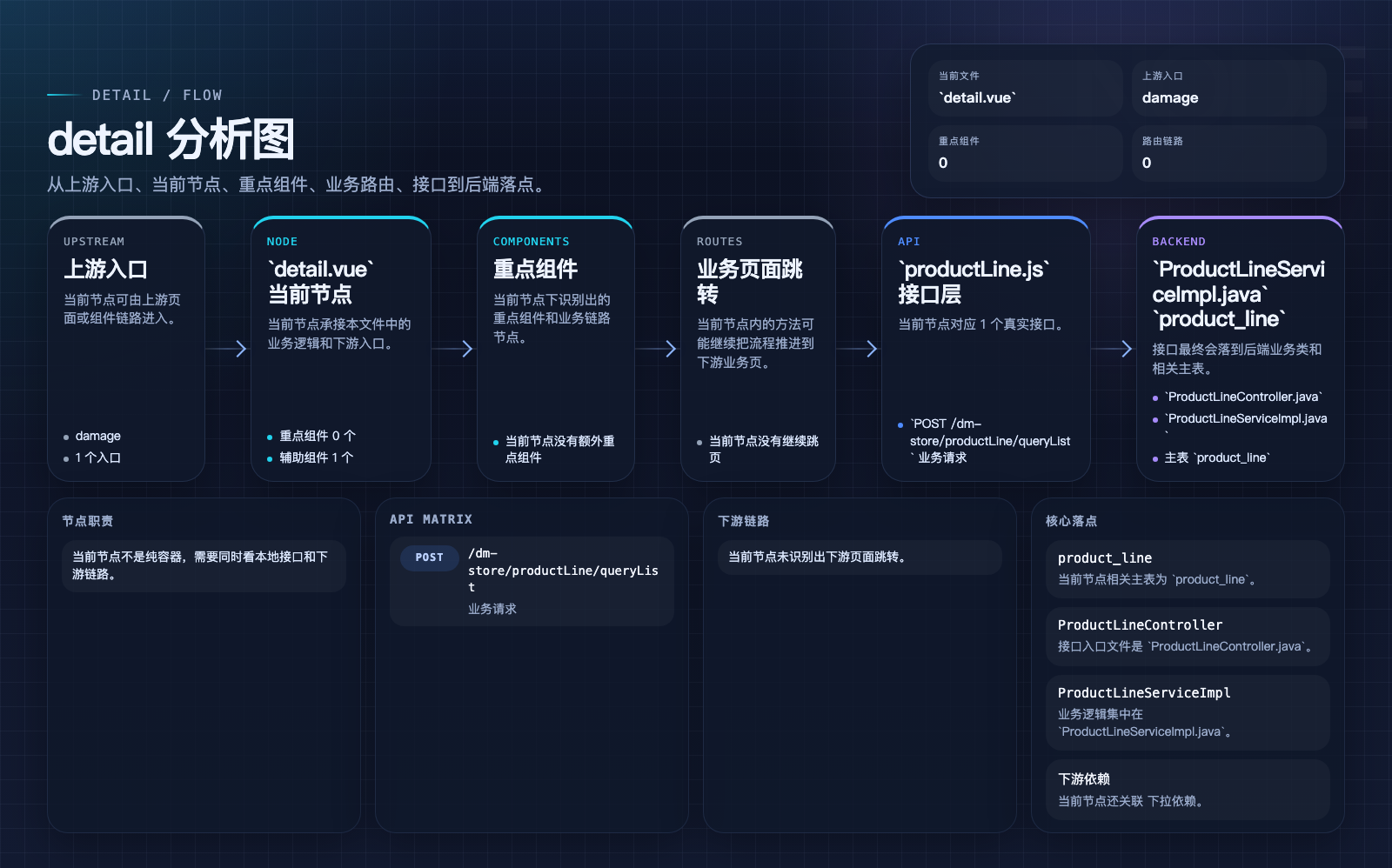 detail 页面数据流图