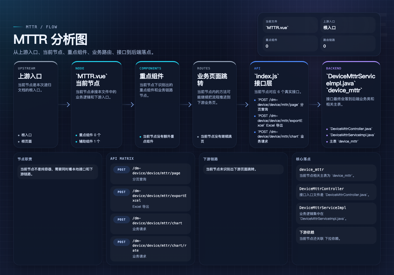 MTTR 页面数据流图