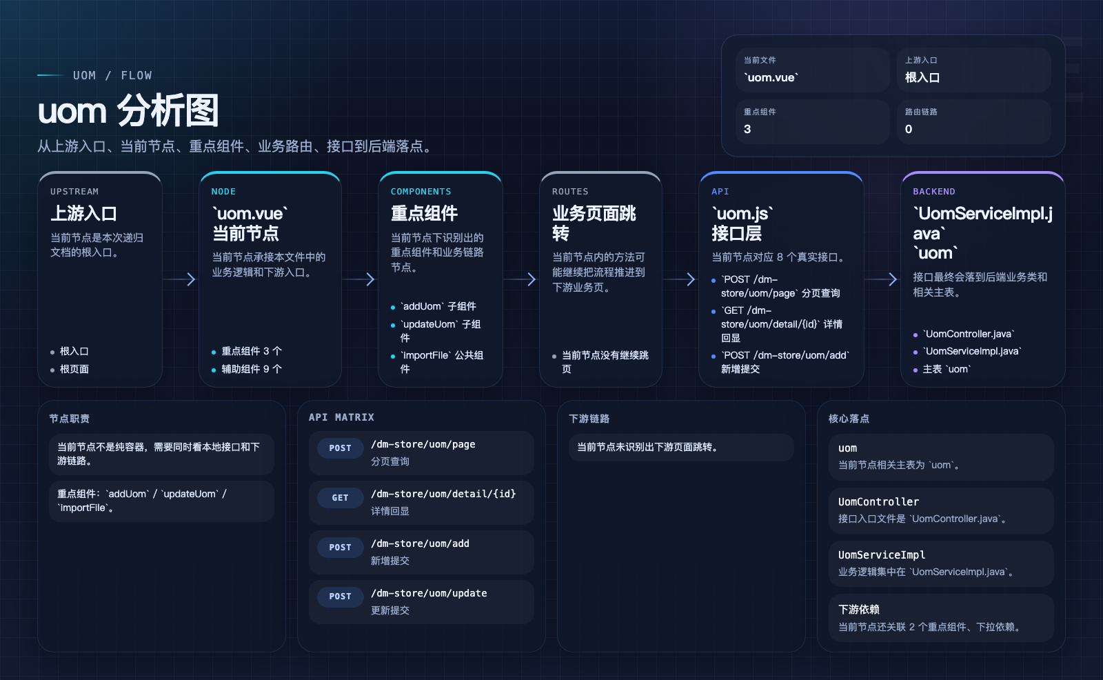 uom 页面数据流图