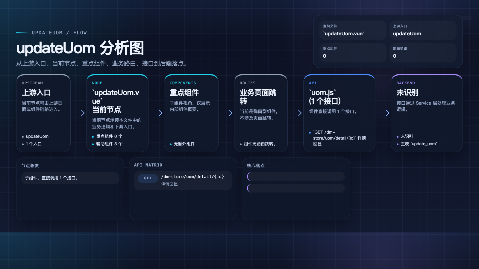 updateUom 页面数据流图
