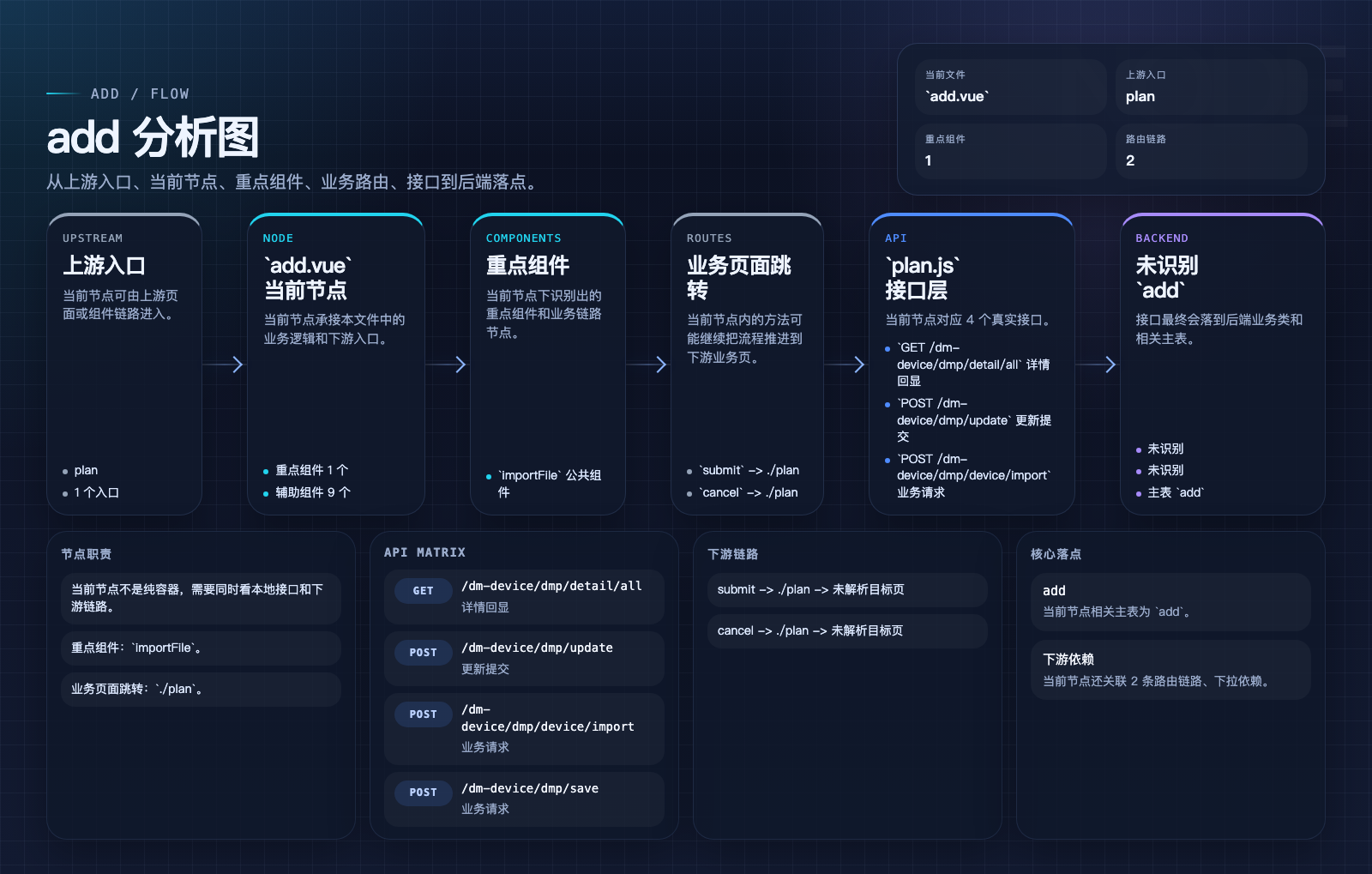 add 页面数据流图