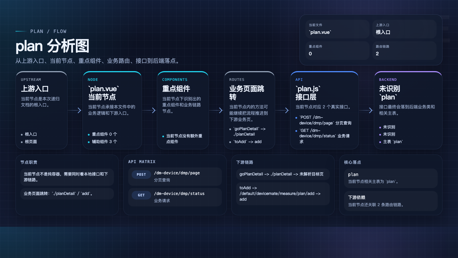 plan 页面数据流图