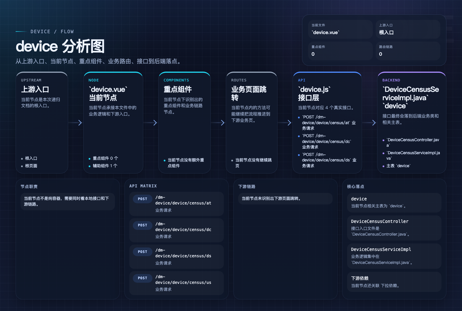 device 页面数据流图