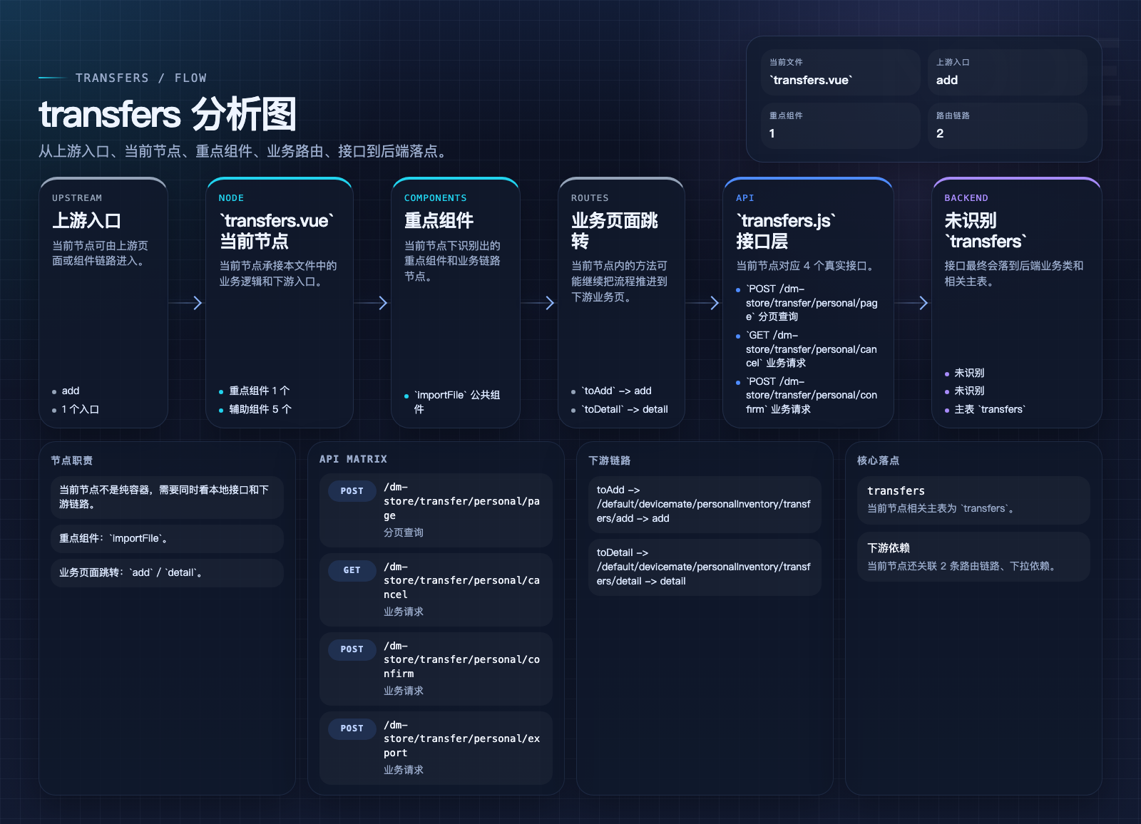 transfers 页面数据流图