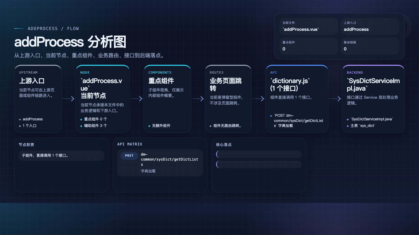 addProcess 页面数据流图