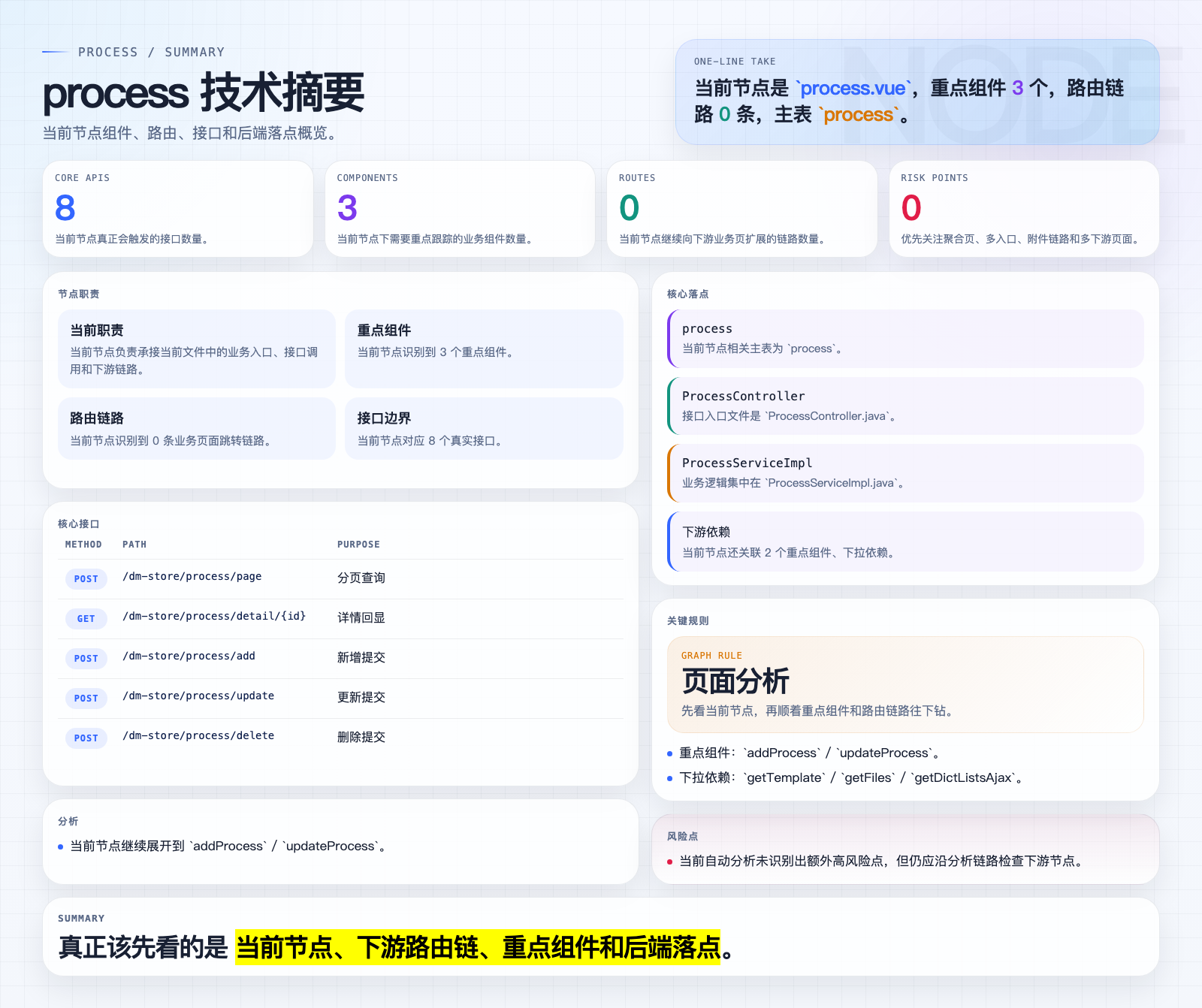process 页面摘要图