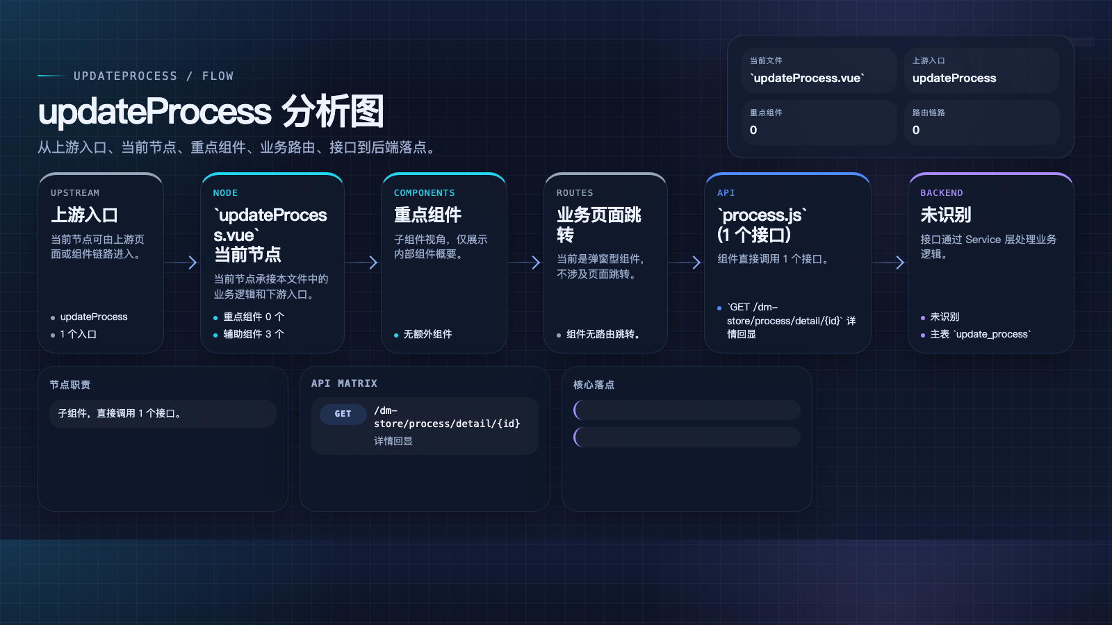 updateProcess 页面数据流图