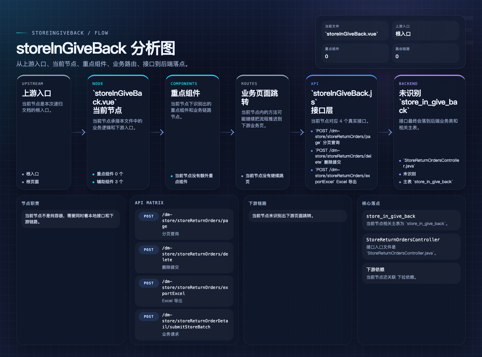 storeInGiveBack 页面数据流图