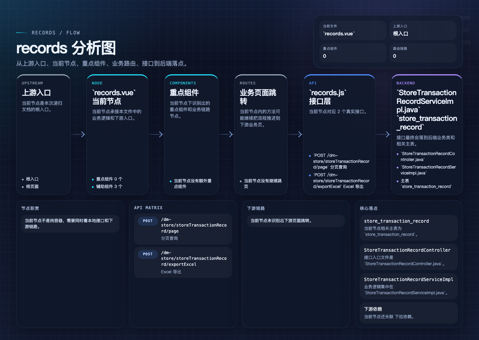 records 页面数据流图