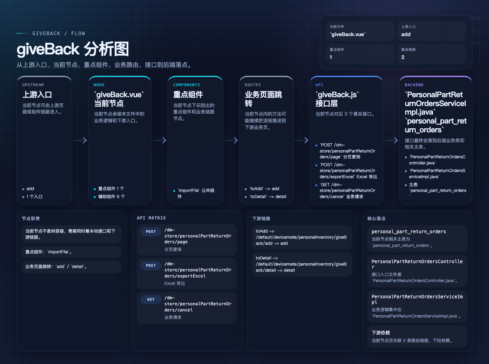 giveBack 页面数据流图