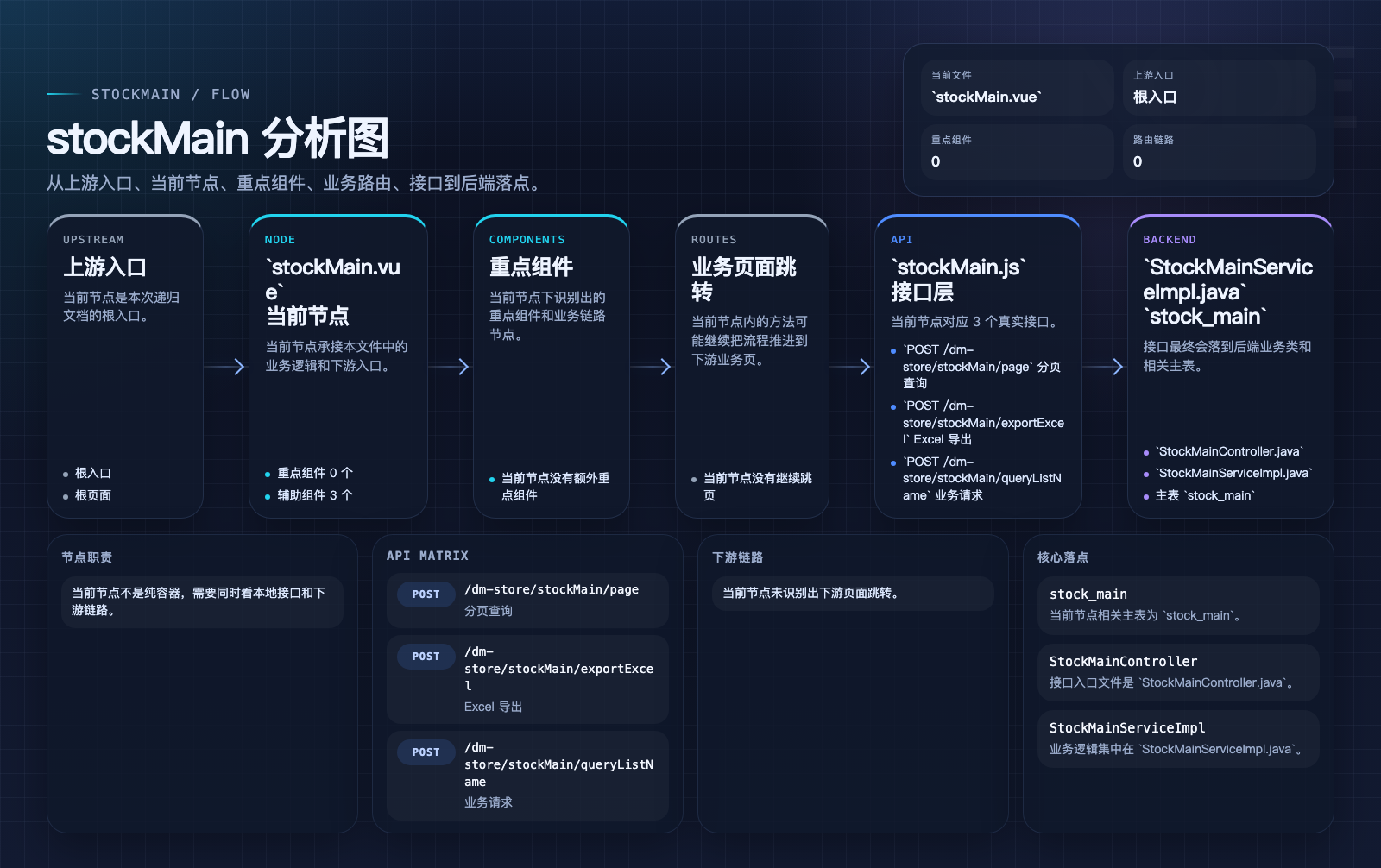 stockMain 页面数据流图